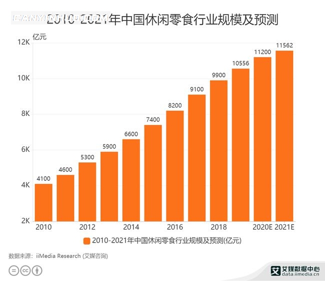 2010-2021年中国休闲零食行业规模及预测 2010-2021年中国休闲零食行业规模及预测