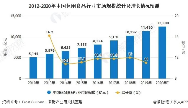 休闲食品行业市场现状及发展趋势分析