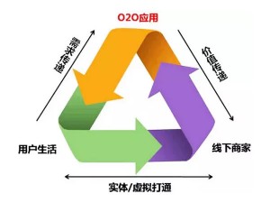 将互联网+思维应用到餐饮业中的O2O模式，已成为了各大餐饮品牌效仿的宠儿。在这样的大时代背景下，一个港资甜品品牌酒窝甜品凭着