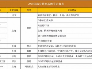 2020年，在疫情的冲击影响下，烘焙饼店、学校、培训机构、供应商都过得异常艰难。伴随危机而来的是行业的重新洗牌和优胜劣汰。虽