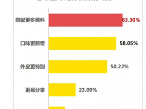 什么是多料鸡排?即鸡排不再拘泥于只在口味上做变化，做成香辣、椒盐、黑椒等口味，而是跳出窠臼，升级换挡，在搭配上做出突破性的创新。鸡排多料价值几何多料鸡排定位下的鸡排，相当于披萨的饼胚，上面可以放肉、放