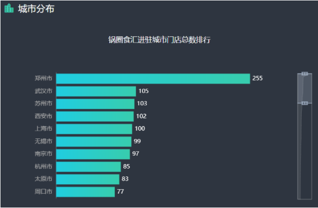 数据统计，火锅食材超市老大锅圈食汇一年内累计融资额近10亿人民币。在门店扩张上，锅圈的表现也不俗，网宣锅圈在去年实现了5000家门店，网点渗透至327个地级市，覆盖超过1.3亿家庭消费者。根据极海品牌监测平台数据