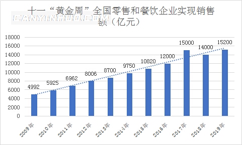 2019餐饮业持续向好，2020年餐饮规模有望突破5万亿元！