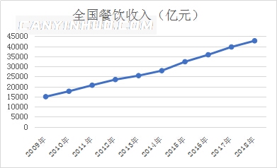 2020年餐饮规模有望突破5万亿元！