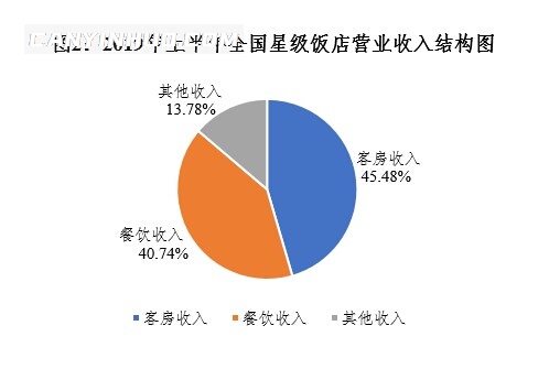 上半年全国星级酒店增加35家 餐饮贡献四成营收