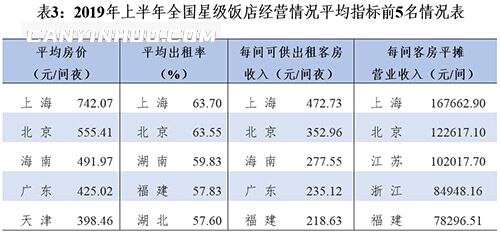 上半年全国星级酒店增加35家 餐饮贡献四成营收