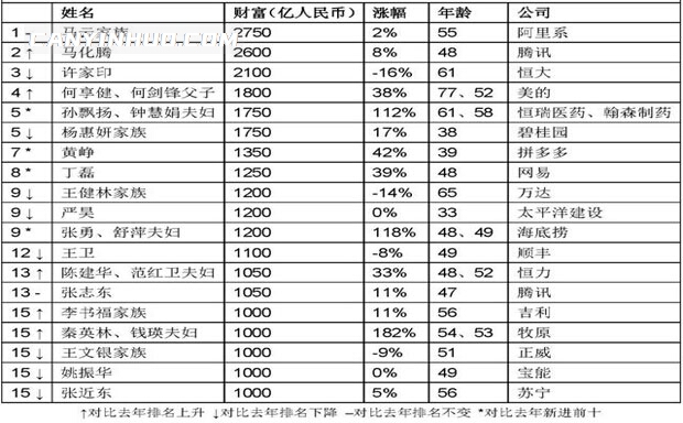 海底捞张勇夫妇以1200亿元身家跻身胡润百富榜前十