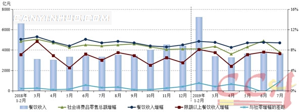 1-7月份餐饮市场平稳增长